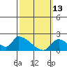 Huntington Beach tide chart for Friday, March 13, 2026
