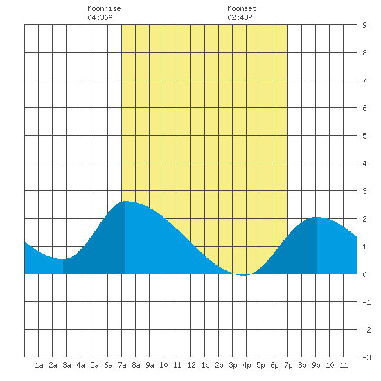 Huntington Beach tide chart for Saturday, March 14, 2026
