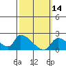 Huntington Beach tide chart for Saturday, March 14, 2026