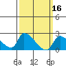 Huntington Beach tide chart for Monday, March 16, 2026