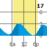 Huntington Beach tide chart for Tuesday, March 17, 2026