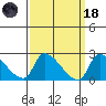Huntington Beach tide chart for Wednesday, March 18, 2026
