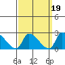 Huntington Beach tide chart for Thursday, March 19, 2026