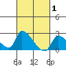 Huntington Beach tide chart for Sunday, March 1, 2026