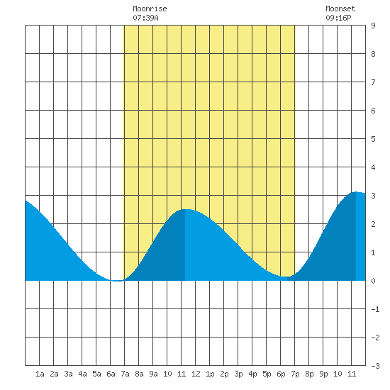 Huntington Beach tide chart for Friday, March 20, 2026
