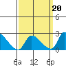 Huntington Beach tide chart for Friday, March 20, 2026