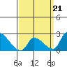 Huntington Beach tide chart for Saturday, March 21, 2026