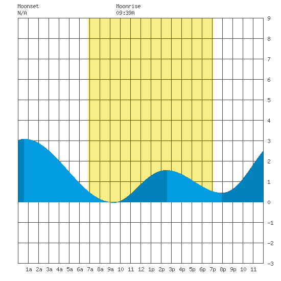 Huntington Beach tide chart for Monday, March 23, 2026