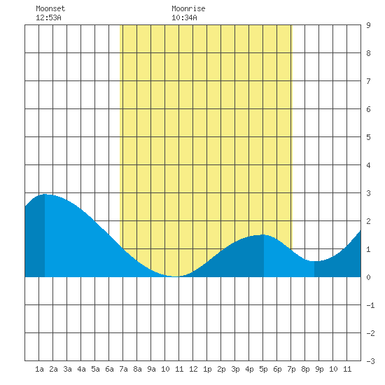 Huntington Beach tide chart for Tuesday, March 24, 2026