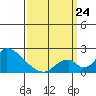 Huntington Beach tide chart for Tuesday, March 24, 2026