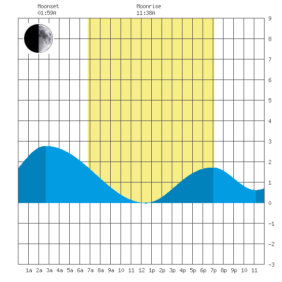 Huntington Beach tide chart for Wednesday, March 25, 2026