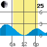 Huntington Beach tide chart for Wednesday, March 25, 2026