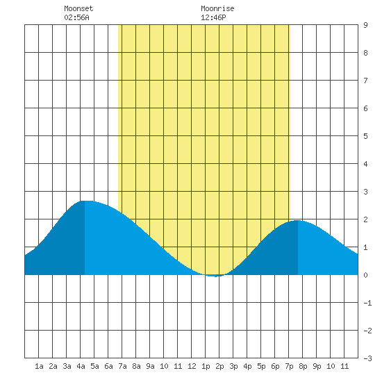 Huntington Beach tide chart for Thursday, March 26, 2026