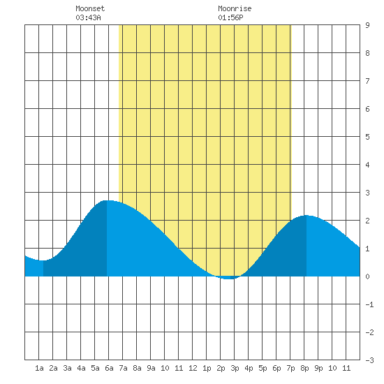 Huntington Beach tide chart for Friday, March 27, 2026