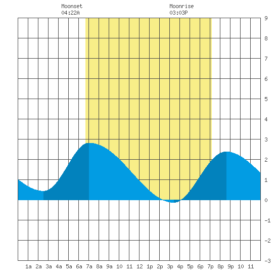 Huntington Beach tide chart for Saturday, March 28, 2026