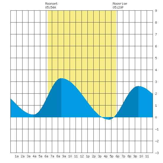 Huntington Beach tide chart for Monday, March 2, 2026