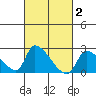 Huntington Beach tide chart for Monday, March 2, 2026