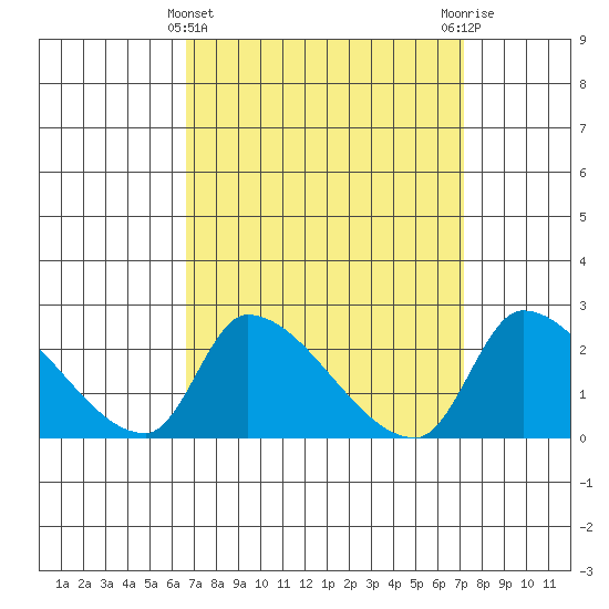 Huntington Beach tide chart for Tuesday, March 31, 2026