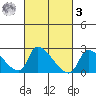 Huntington Beach tide chart for Tuesday, March 3, 2026