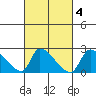 Huntington Beach tide chart for Wednesday, March 4, 2026