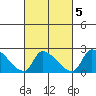 Huntington Beach tide chart for Thursday, March 5, 2026