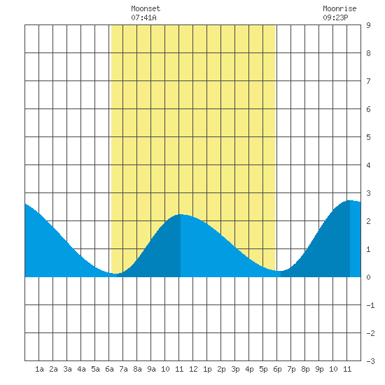 Huntington Beach tide chart for Friday, March 6, 2026