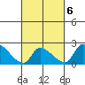 Huntington Beach tide chart for Friday, March 6, 2026