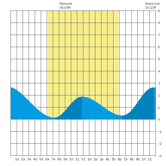 Huntington Beach tide chart for Saturday, March 7, 2026