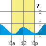 Huntington Beach tide chart for Saturday, March 7, 2026