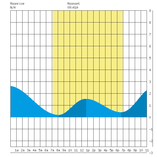 Huntington Beach tide chart for Sunday, March 8, 2026