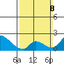 Huntington Beach tide chart for Sunday, March 8, 2026