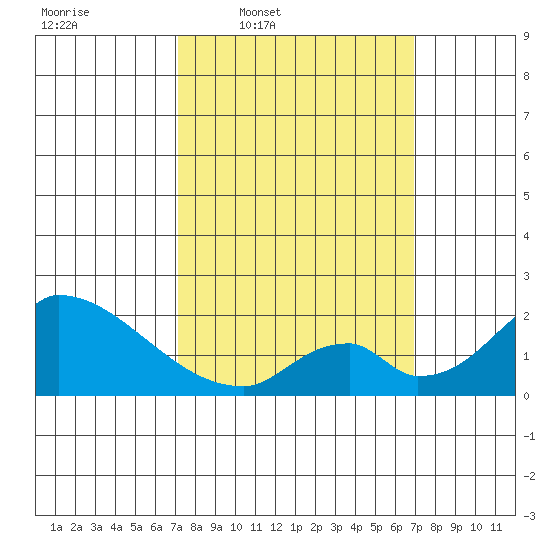 Huntington Beach tide chart for Monday, March 9, 2026