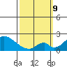 Huntington Beach tide chart for Monday, March 9, 2026