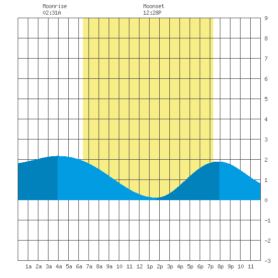 Huntington Beach tide chart for Friday, April 10, 2026