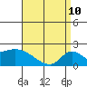 Huntington Beach tide chart for Friday, April 10, 2026