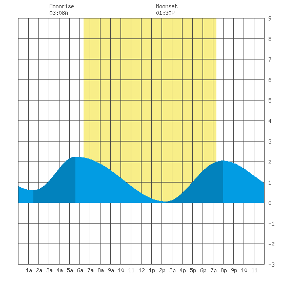 Huntington Beach tide chart for Saturday, April 11, 2026