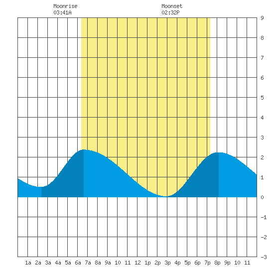 Huntington Beach tide chart for Sunday, April 12, 2026