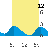 Huntington Beach tide chart for Sunday, April 12, 2026