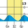 Huntington Beach tide chart for Monday, April 13, 2026