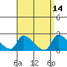 Huntington Beach tide chart for Tuesday, April 14, 2026