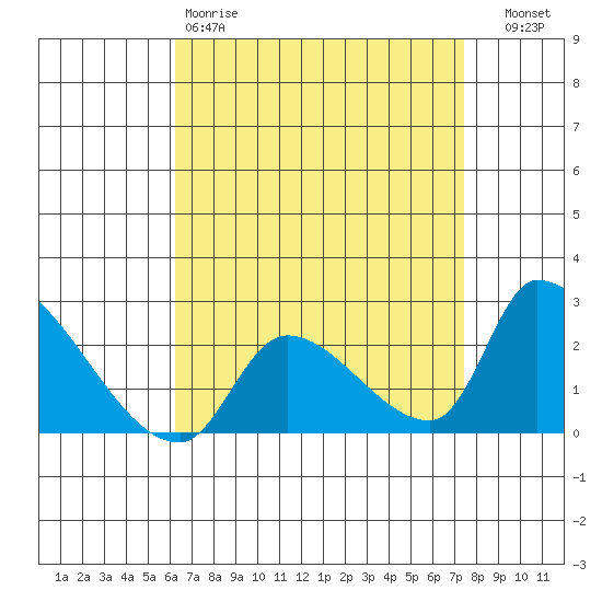 Huntington Beach tide chart for Saturday, April 18, 2026