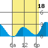 Huntington Beach tide chart for Saturday, April 18, 2026