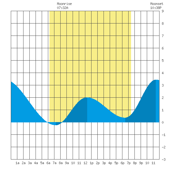 Huntington Beach tide chart for Sunday, April 19, 2026