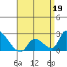 Huntington Beach tide chart for Sunday, April 19, 2026