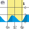 Huntington Beach tide chart for Wednesday, April 1, 2026
