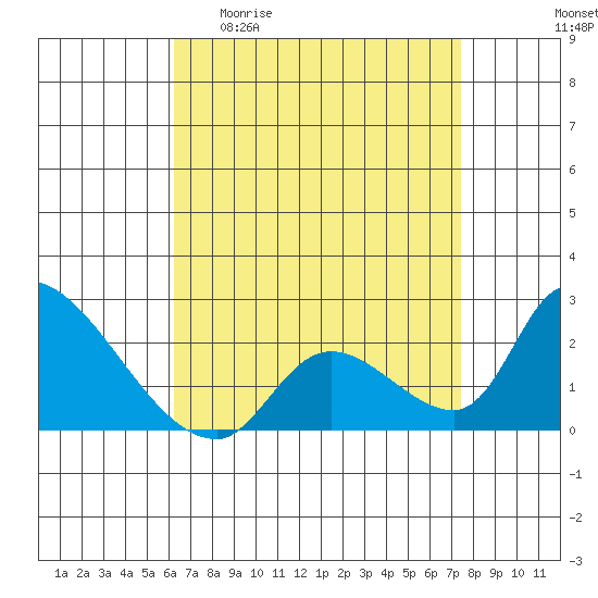 Huntington Beach tide chart for Monday, April 20, 2026