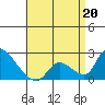 Huntington Beach tide chart for Monday, April 20, 2026