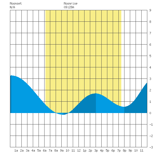 Huntington Beach tide chart for Tuesday, April 21, 2026