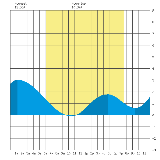 Huntington Beach tide chart for Wednesday, April 22, 2026