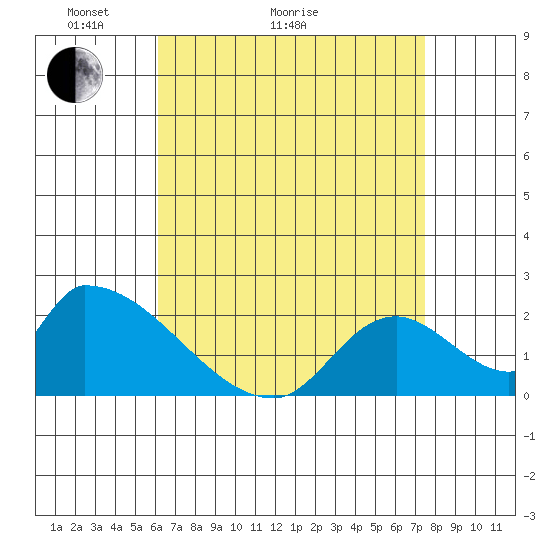 Huntington Beach tide chart for Thursday, April 23, 2026